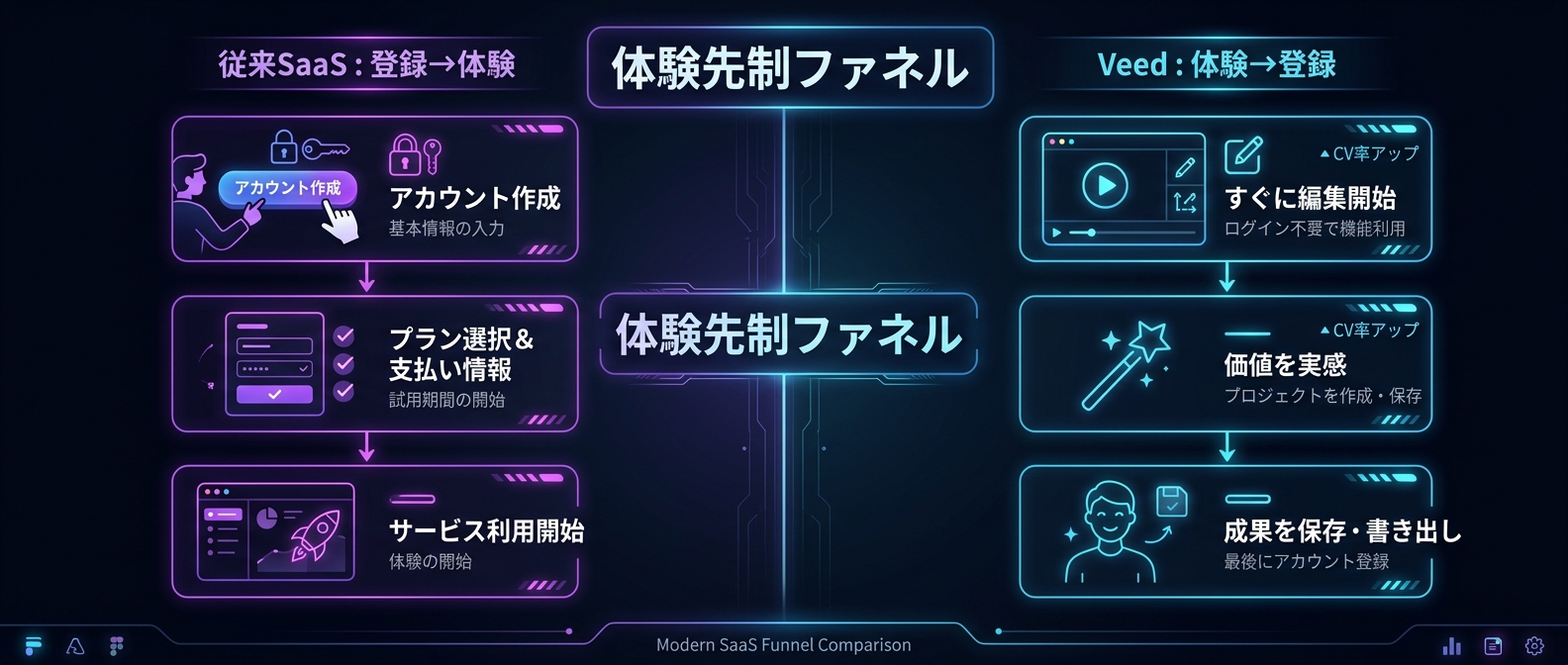 アカウント登録の摩擦を消し去る「体験先制ファネル」