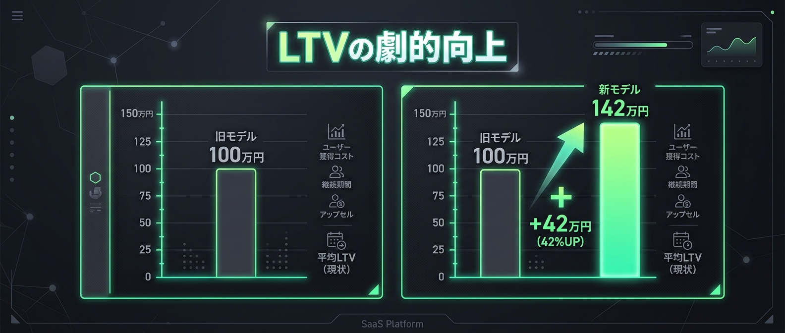 解約率低下によるLTV（顧客生涯価値）の圧倒的な差