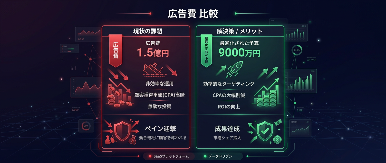 従来型の広告出稿と『ペイン迎撃ファネル』の圧倒的なコスト差