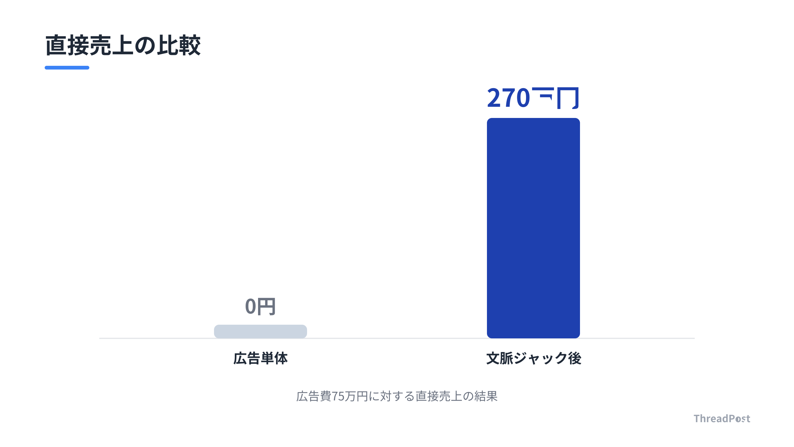 広告単体と文脈ジャック後の売上比較
