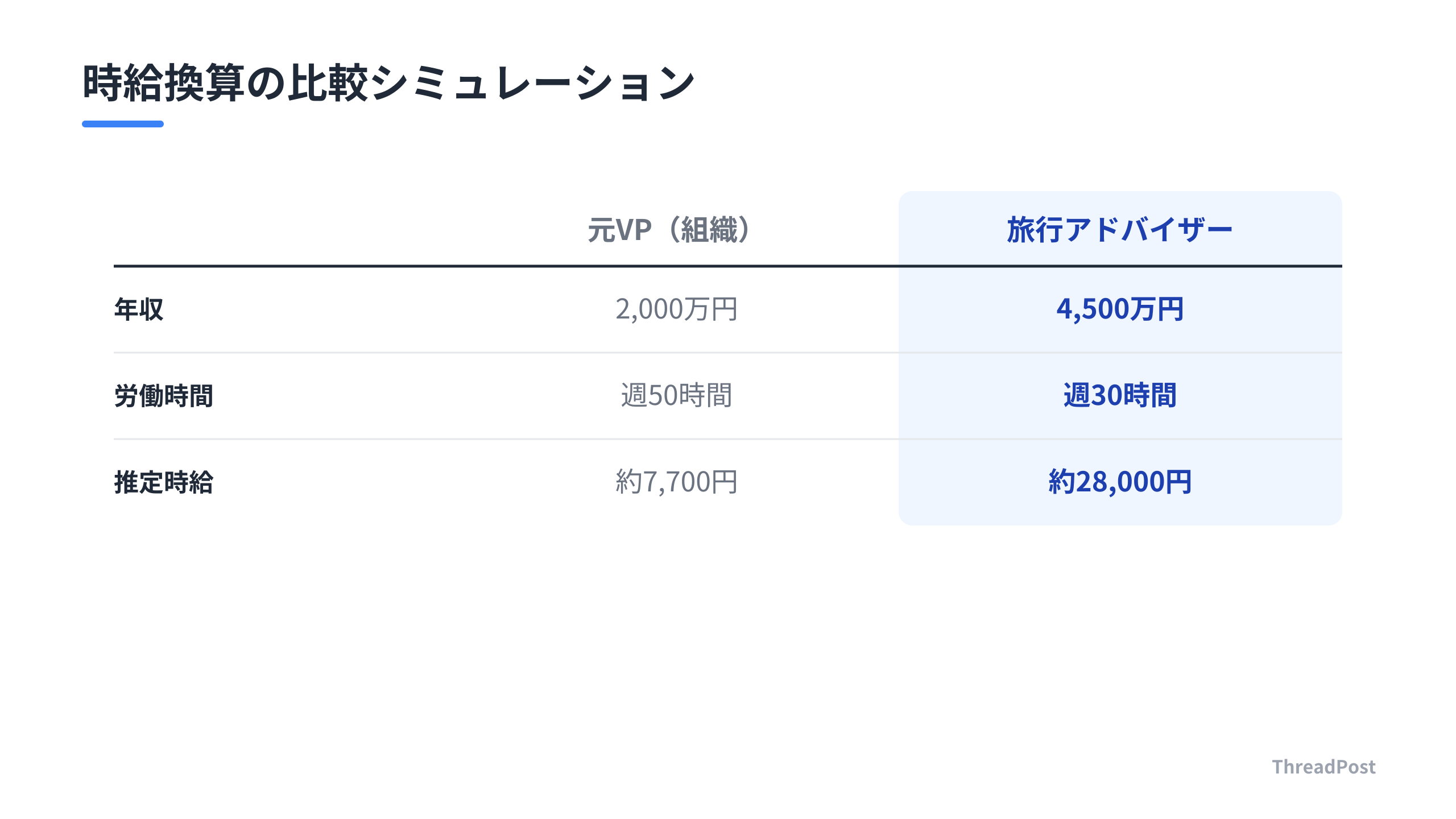 組織の歯車から旅行アドバイザーへの転身による、時給単価の劇的な変化。