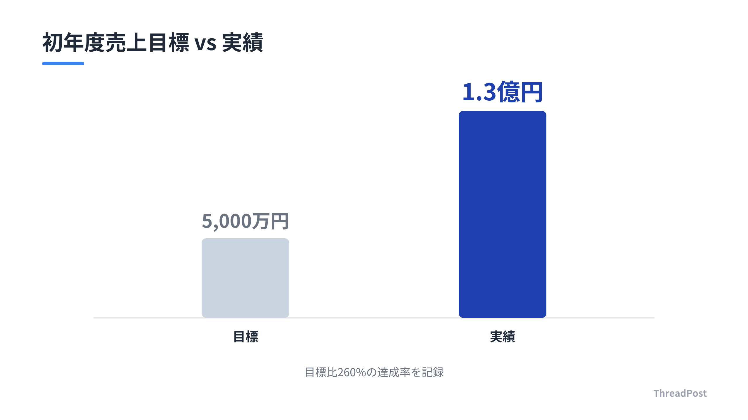 当初の目標を大幅に上回った、初年度の売上実績。