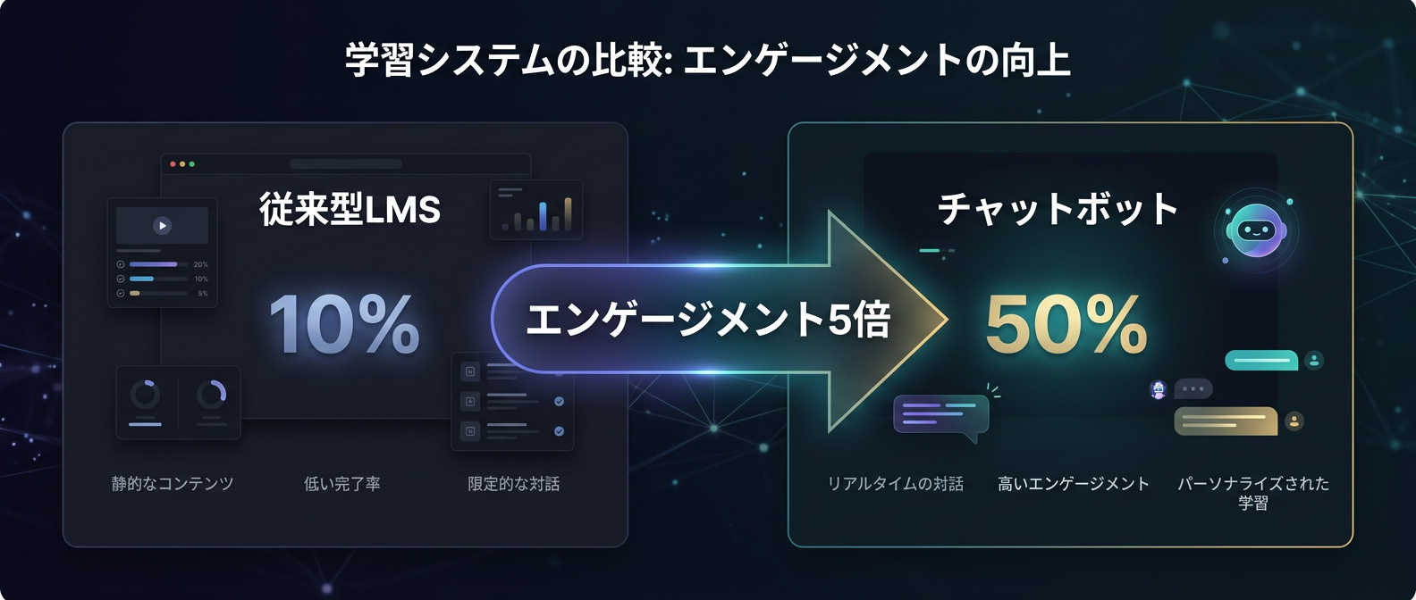 ユーザーに移動を強要する従来型LMSと、日常のチャットに同化する生息地ハックの圧倒的な差