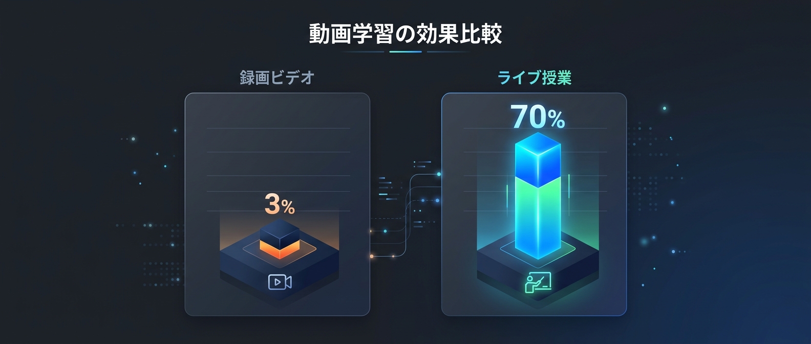 録画ビデオとライブ授業の圧倒的な完了率の差