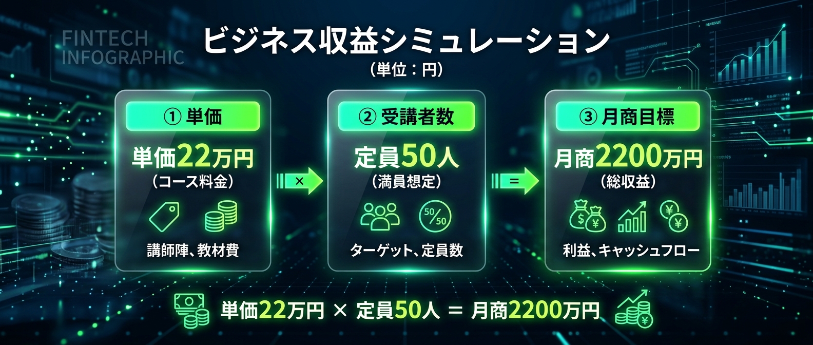 異常な利益率を生み出すライブ型コホート学習のシミュレーション