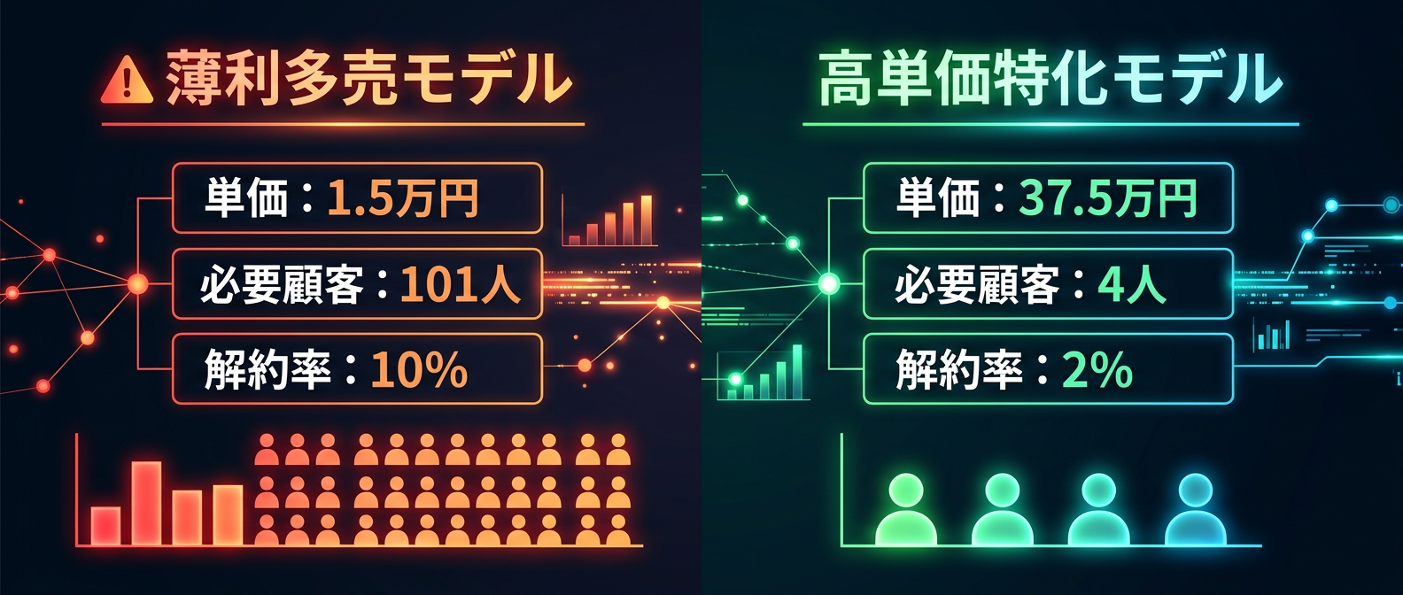 薄利多売モデルと高単価特化モデルの残酷な数字の比較