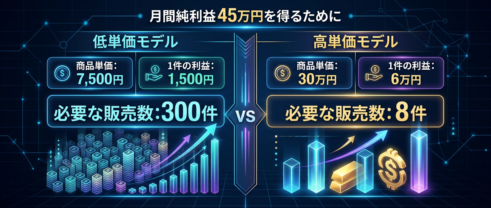 低単価モデルと高単価モデルの圧倒的な利益差