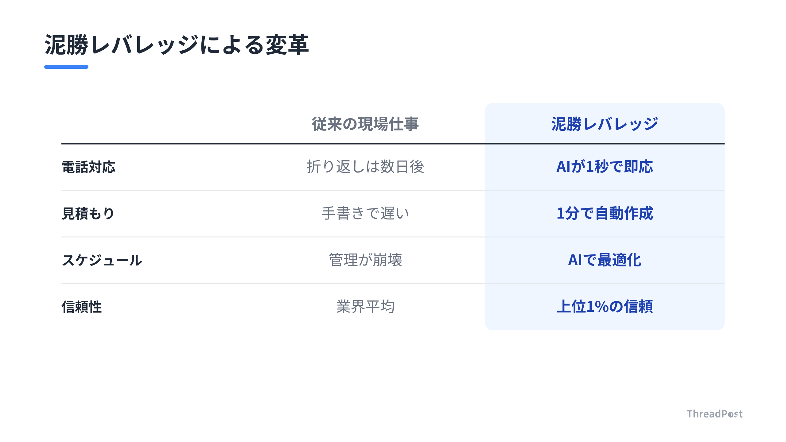 従来の現場仕事と、AIを活用した「泥勝レバレッジ」の比較。