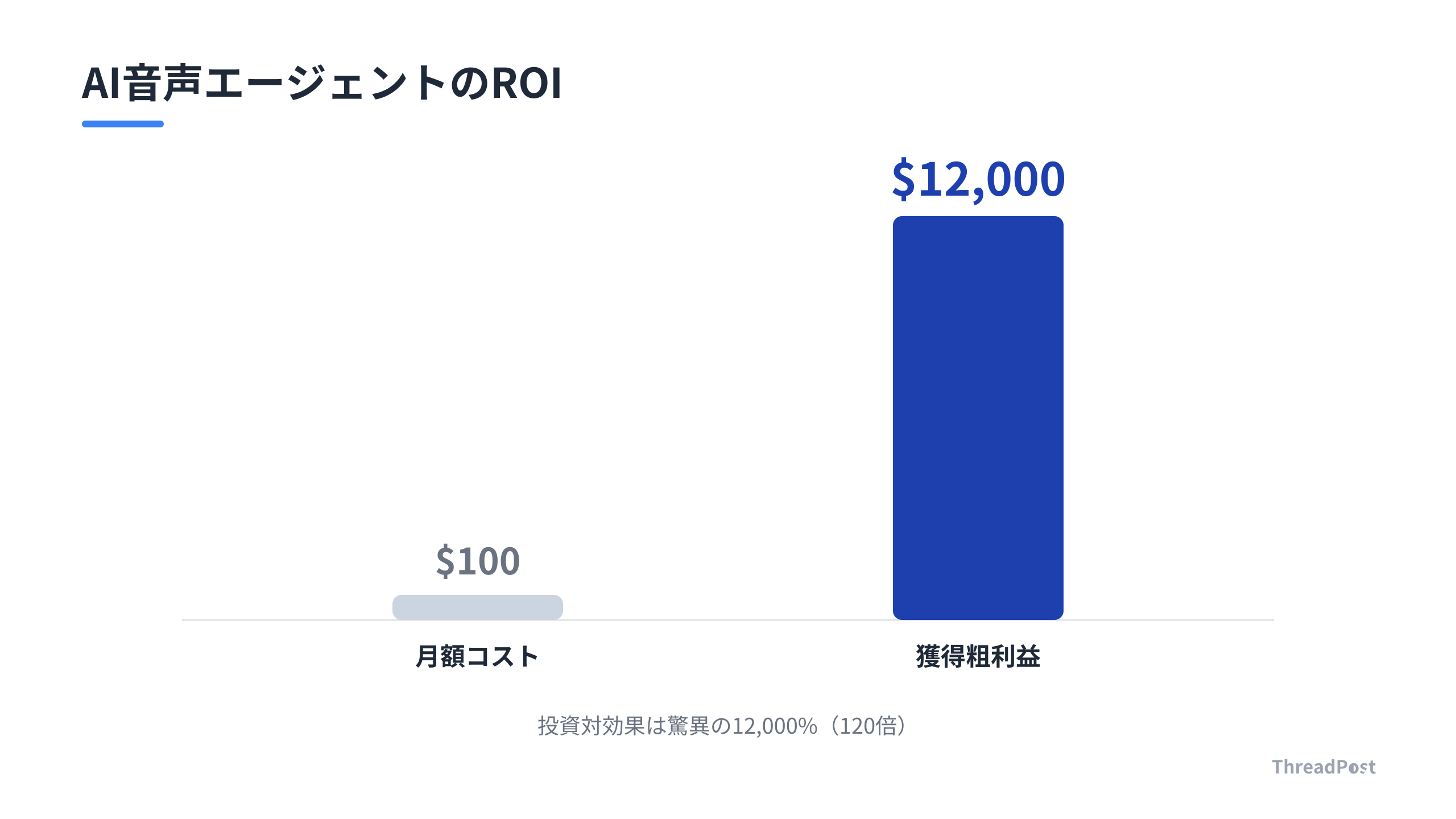 AI音声エージェント導入による投資対効果のシミュレーション。