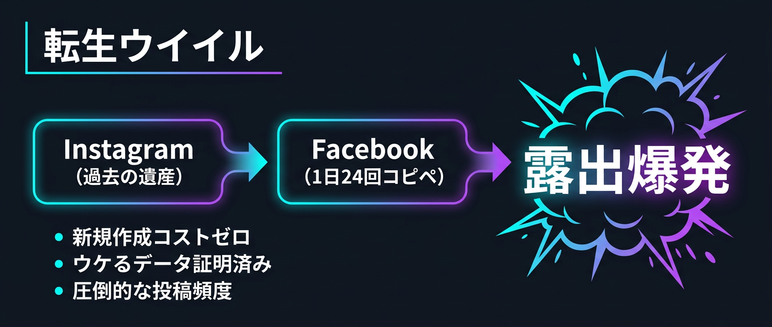 アルゴリズムを破壊する「転生バイラル」の仕組み