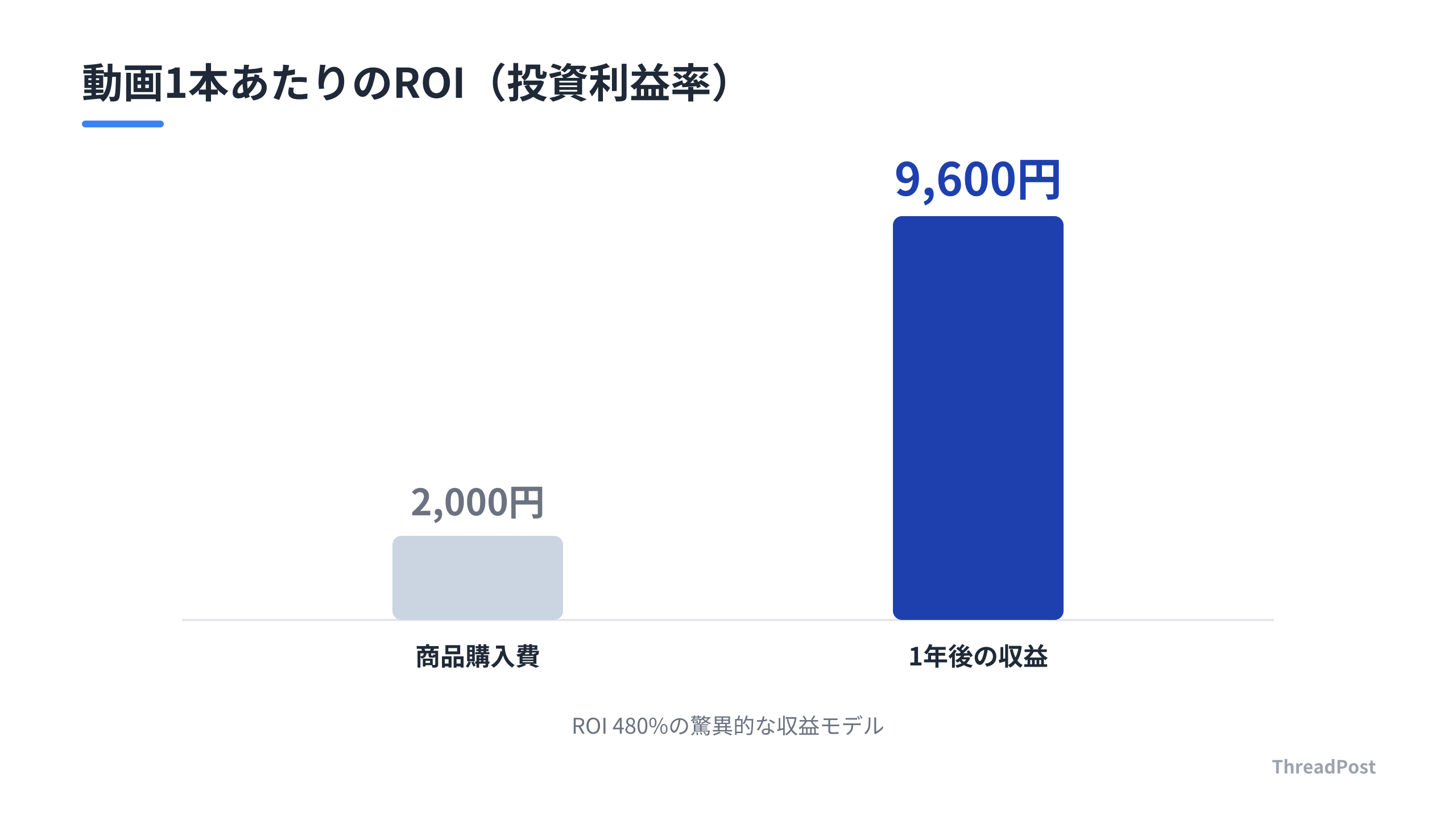2,000円の投資に対し、1年で9,600円の収益を生む圧倒的な投資効率。