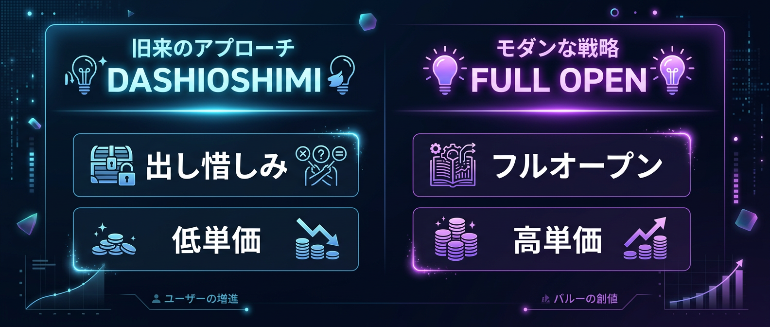 従来の「出し惜しみ」と「フルオープン」の戦略の違い