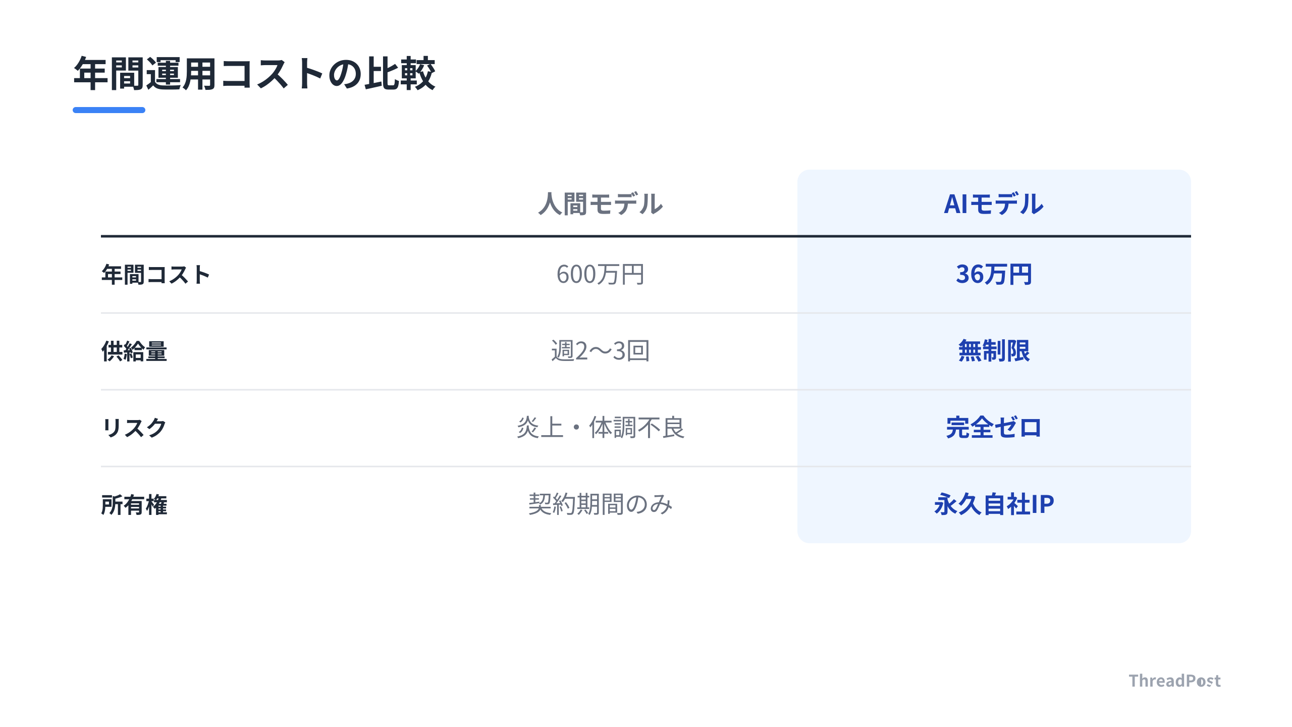 人間モデルとAIモデルの年間コスト比較。固定費を94%削減し、利益率を最大化する。