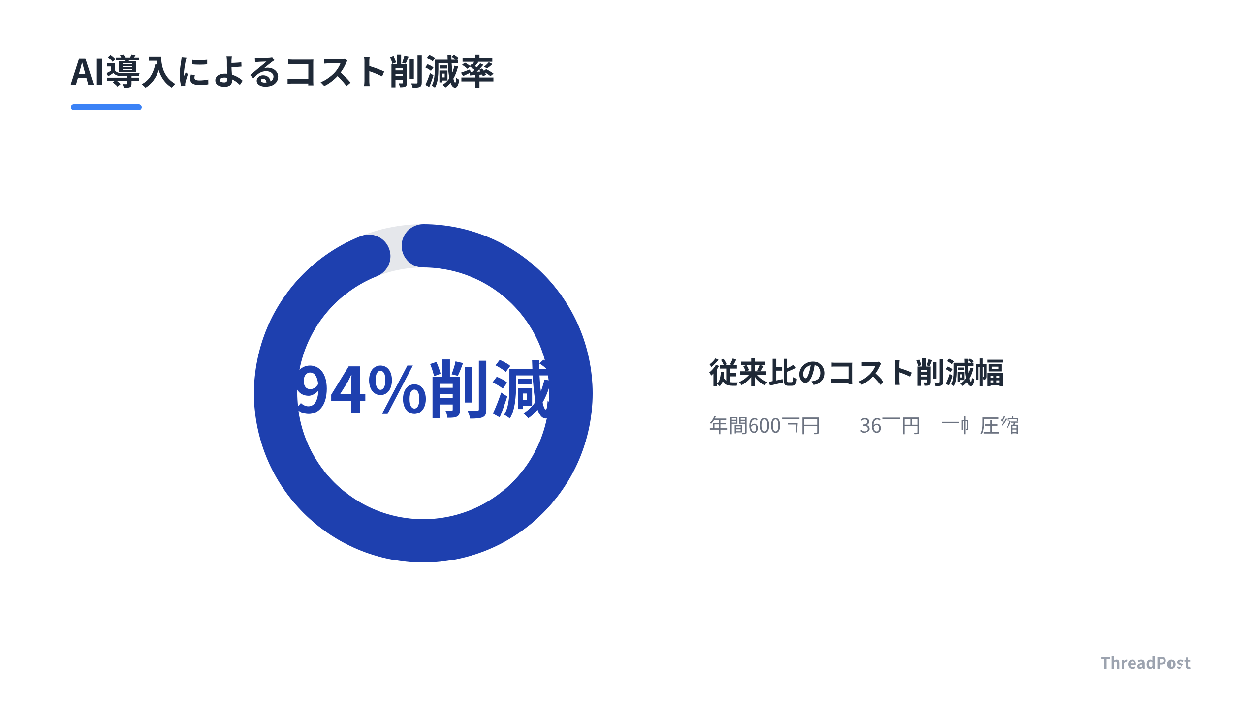 従来の手法と比較して、AI運用はコストを94%削減し、高い利益率を実現する。