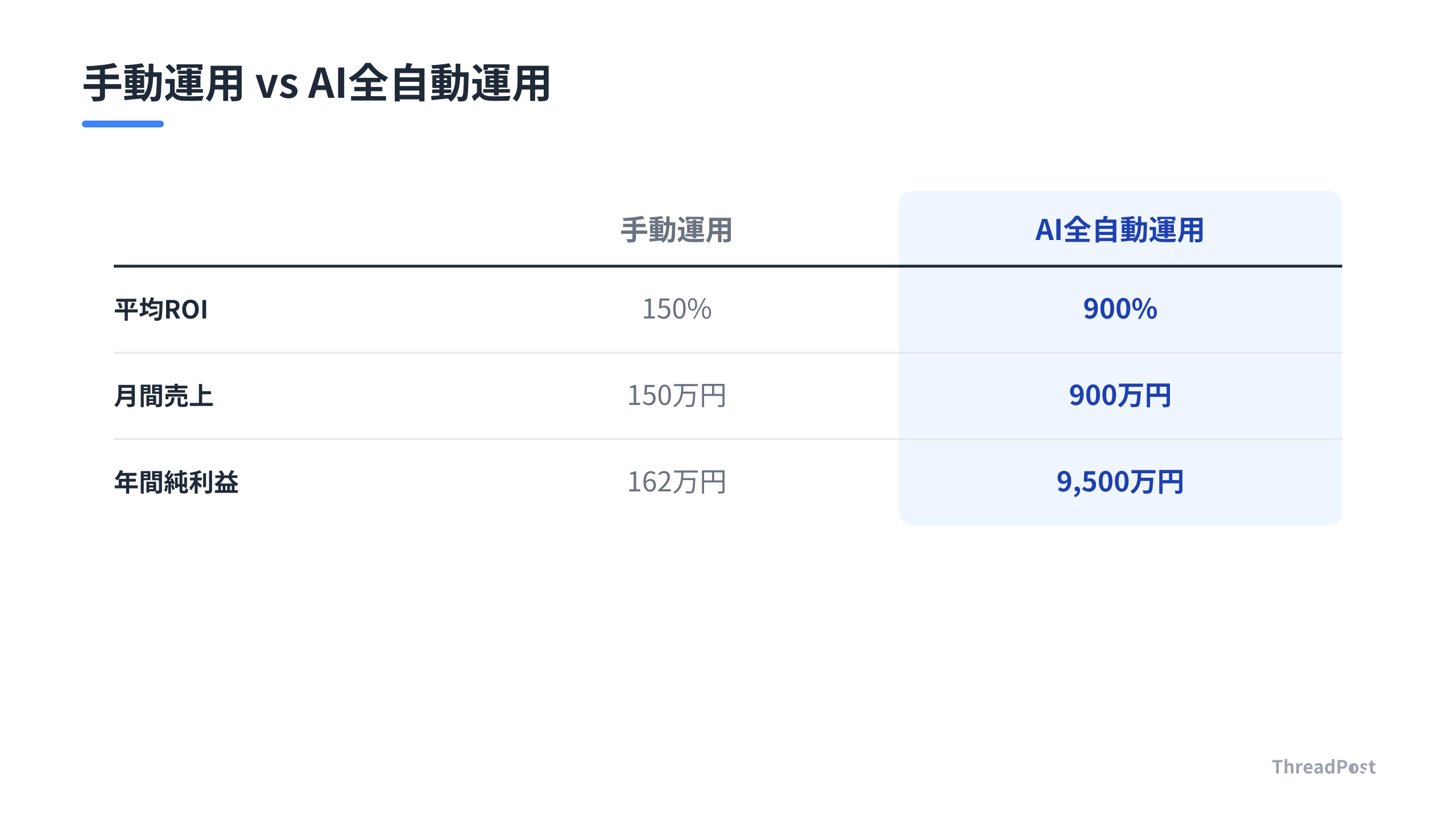 手動運用とAI自動運用による年間利益の比較。圧倒的なレバレッジの差が生まれる。