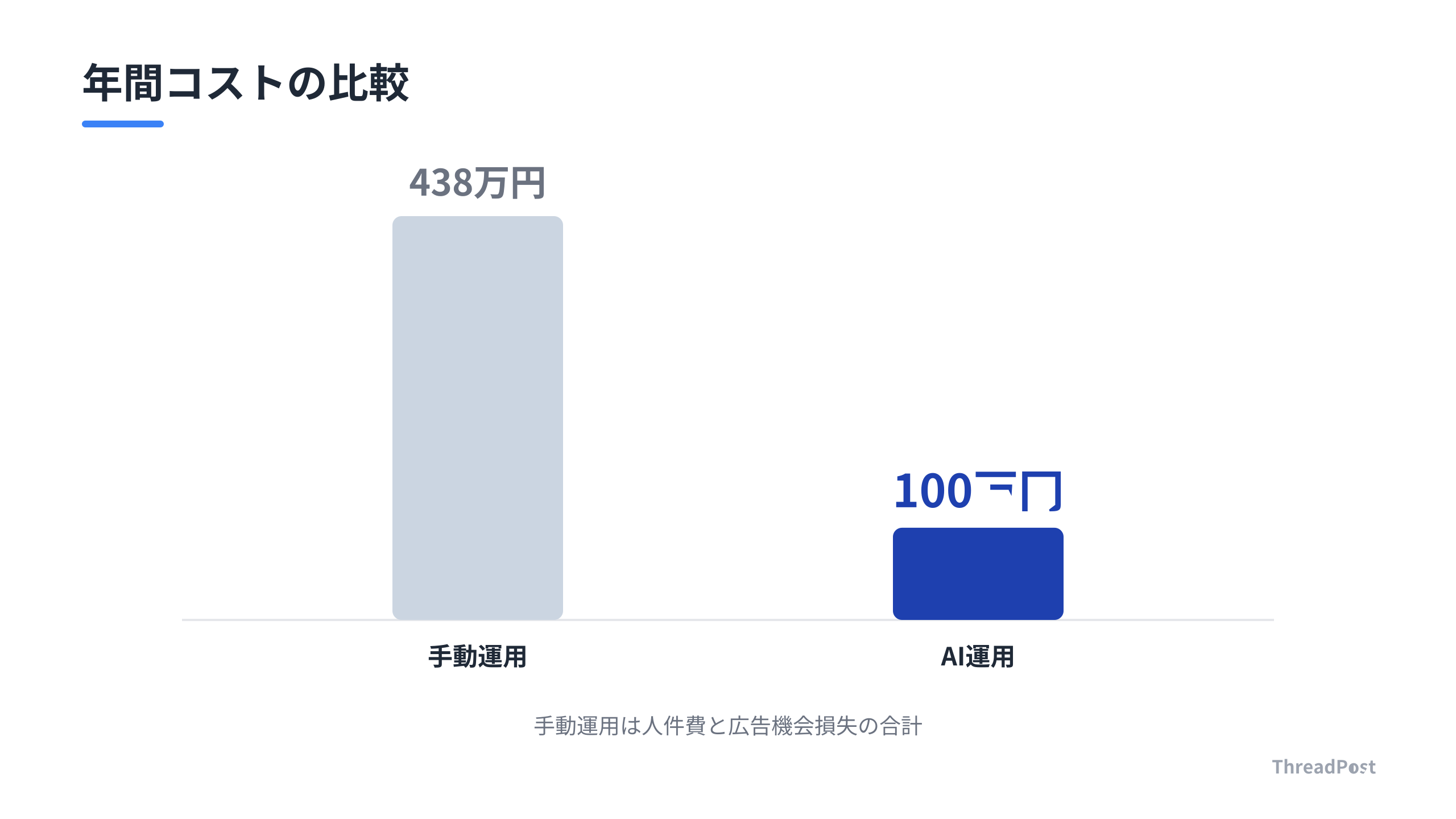 手動運用で発生する人件費と機会損失の合計コスト比較。