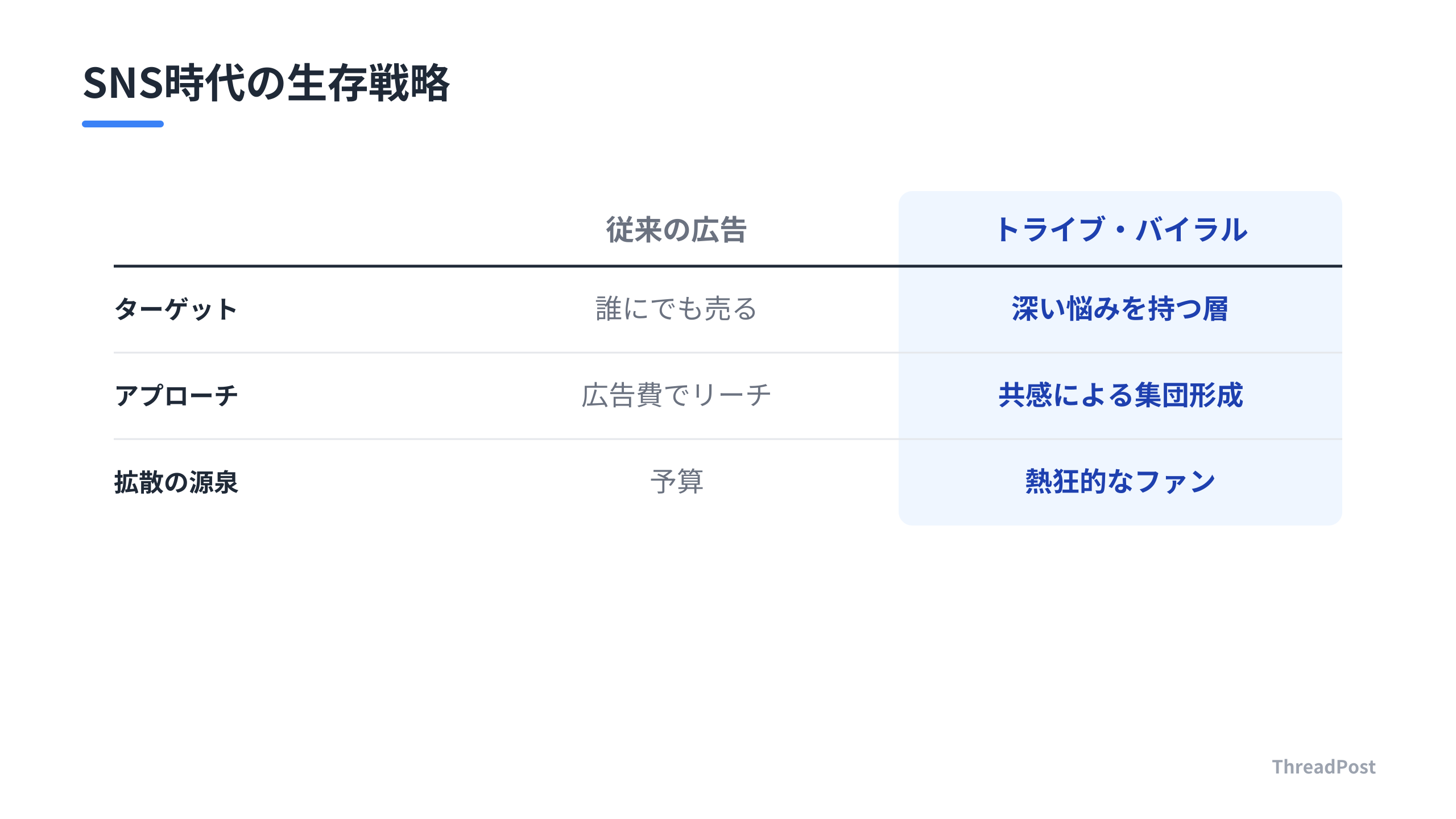 従来の広告モデルと、トライブ・バイラルの戦略的な違い。
