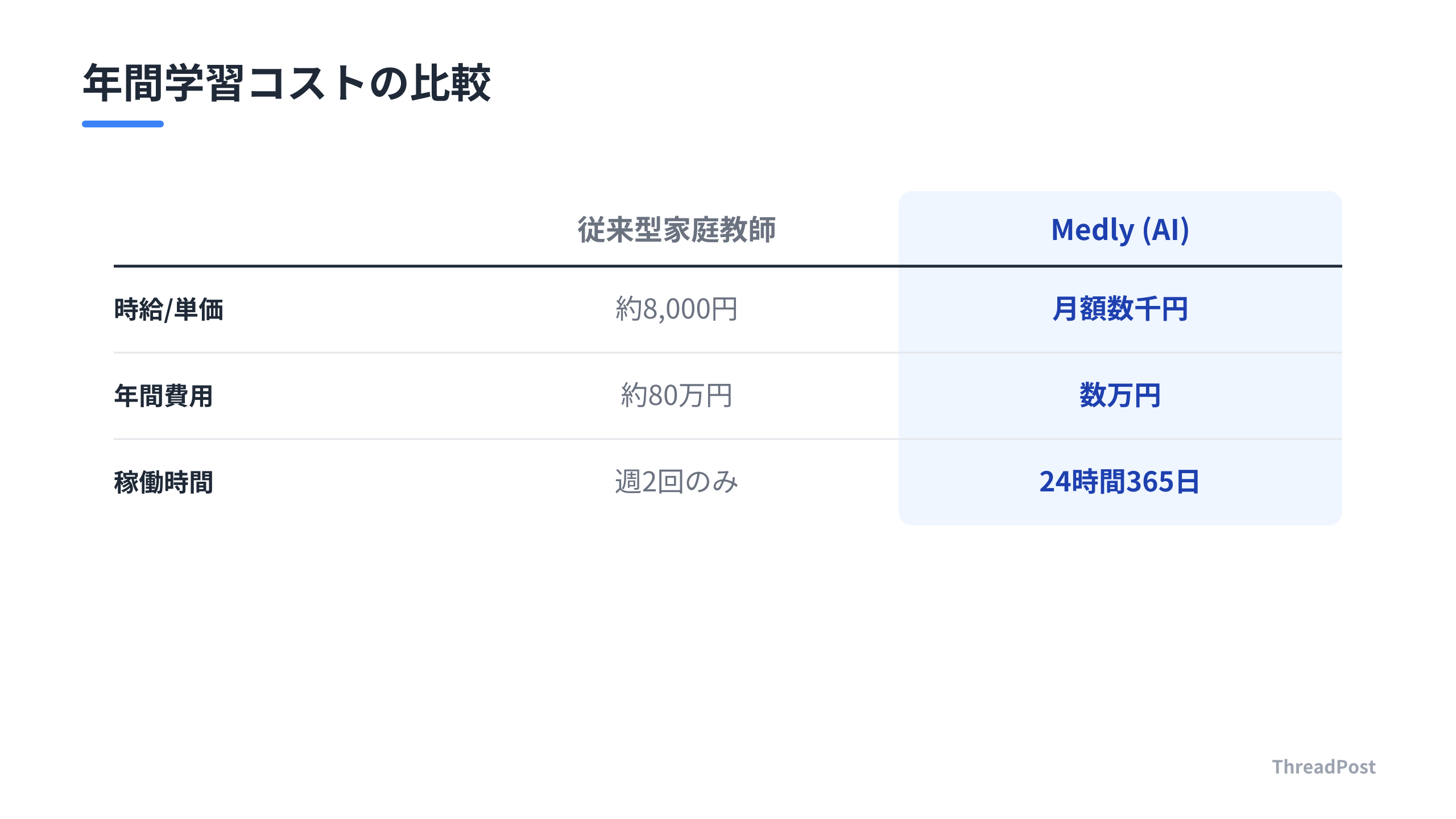 従来型の家庭教師とMedlyの年間コスト比較。