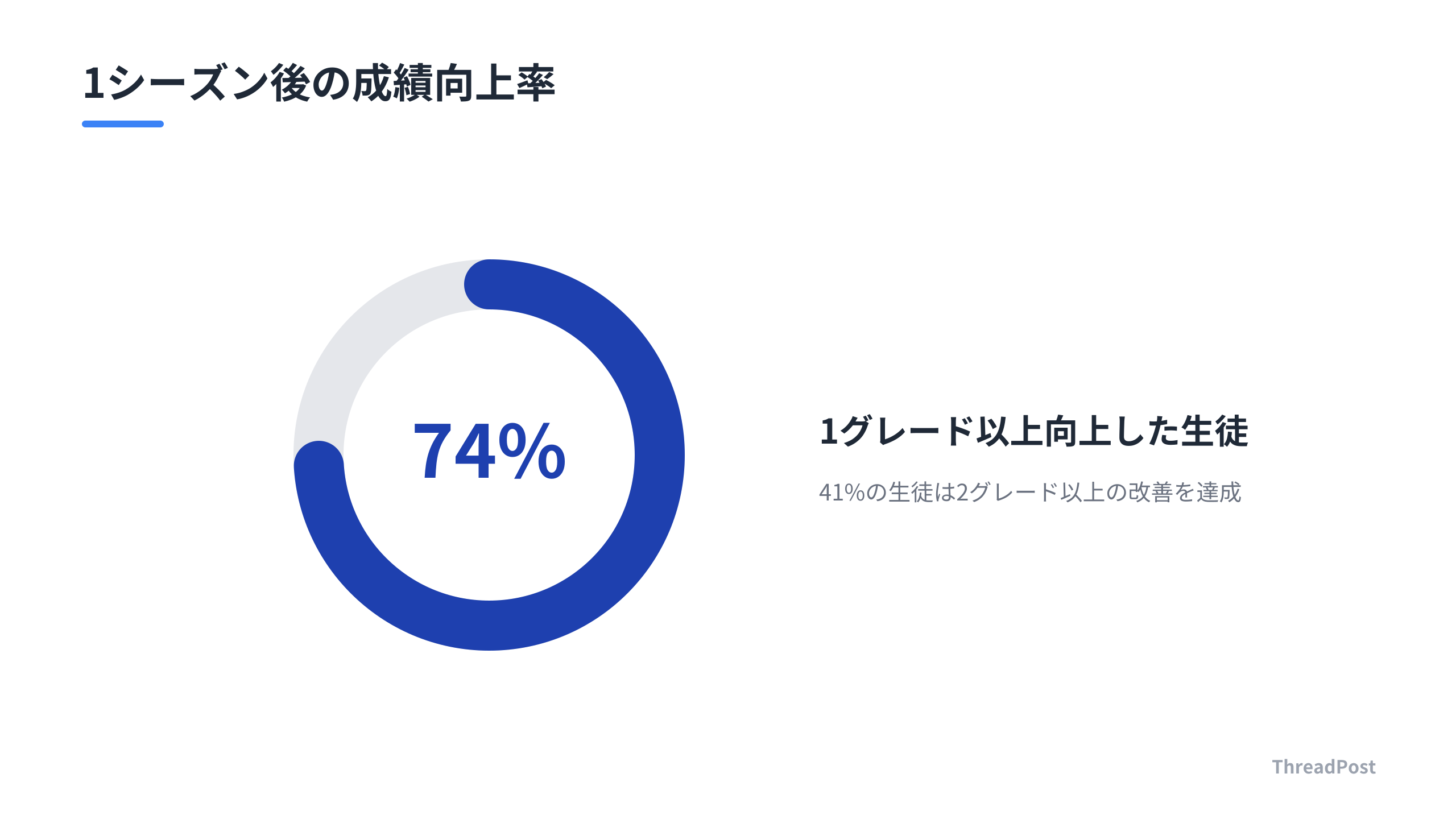 Medly導入による成績向上率の実績。