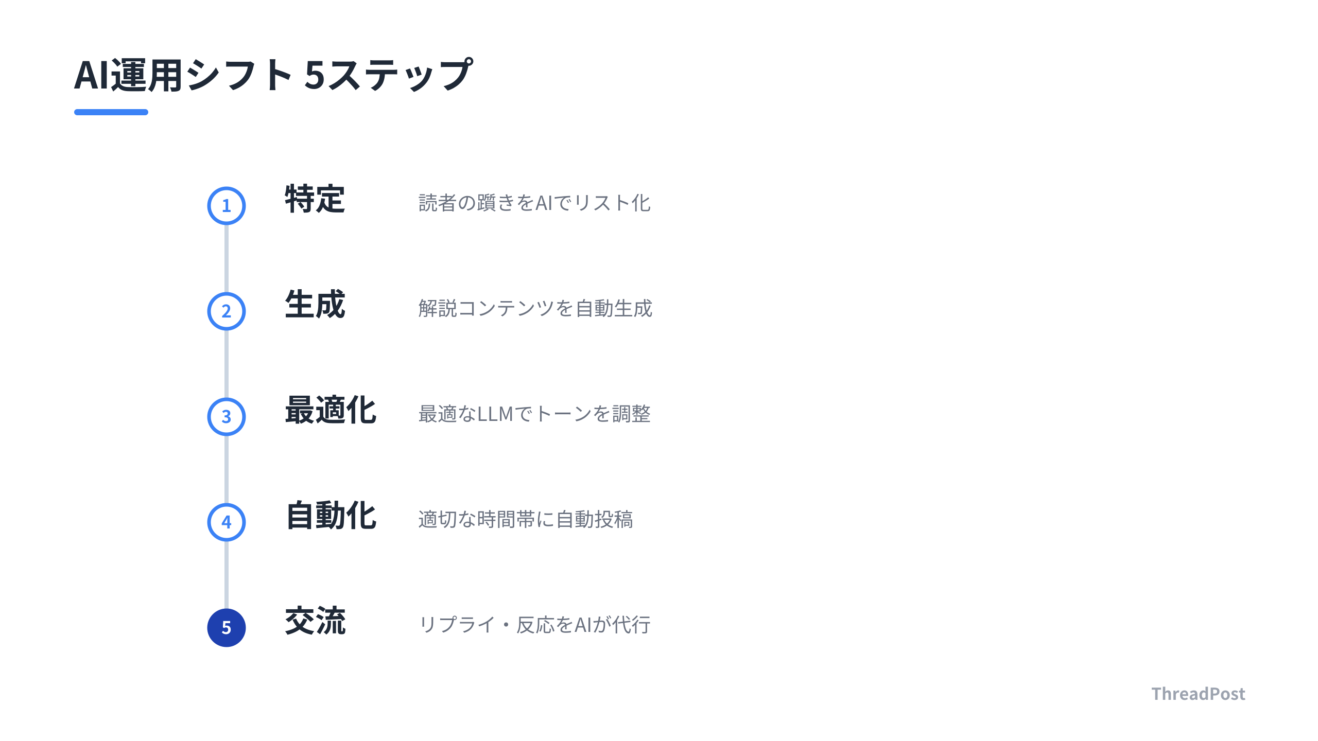 SNS運用を効率化するAI活用プロセス。