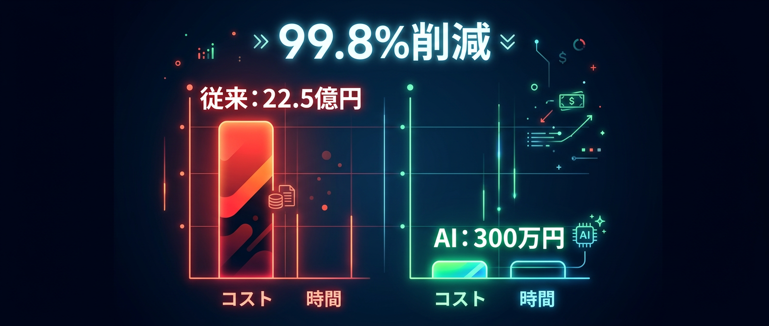 制作費を99.8%削減する、圧倒的なコスト・アービトラージ。