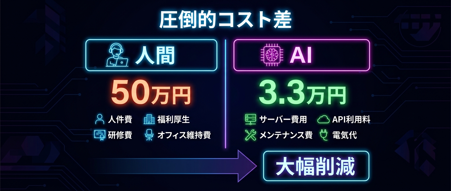 人間とAIの残酷なまでのコスト格差