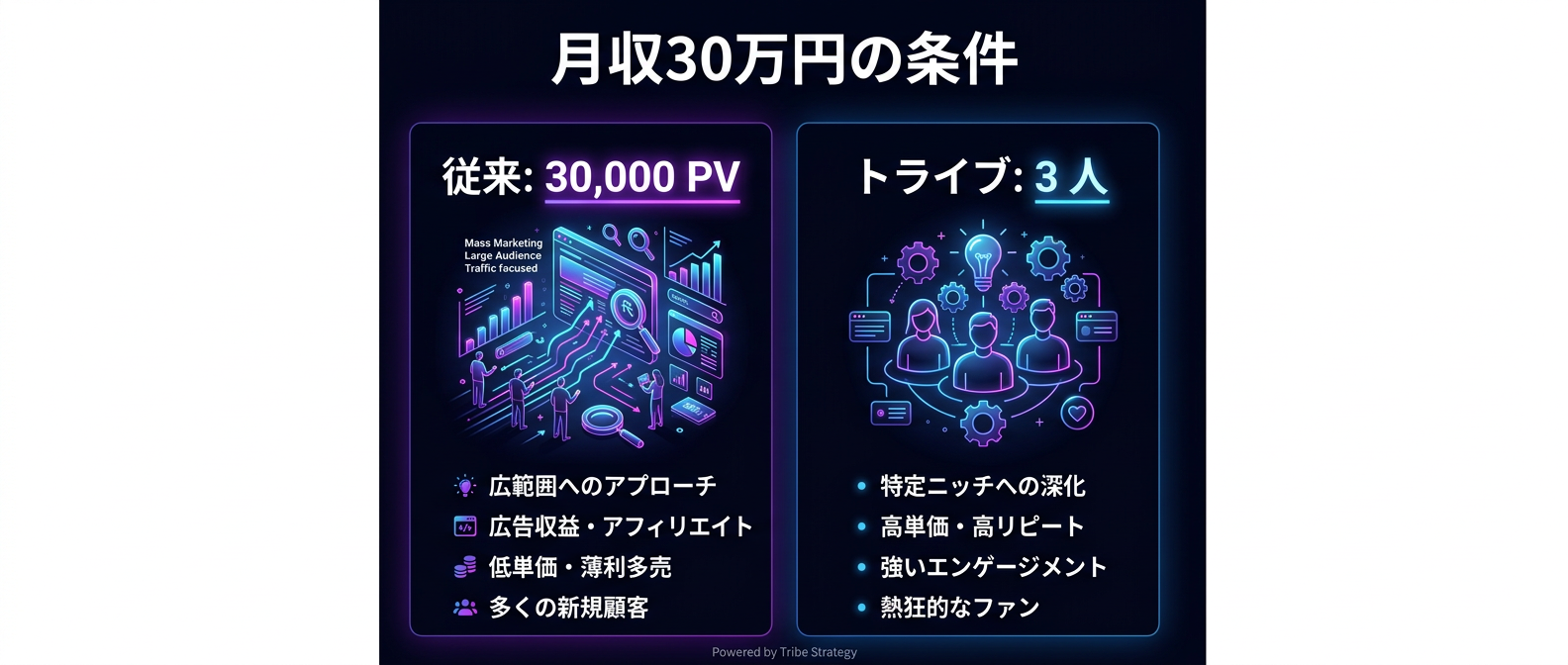 月収30万円を稼ぐための残酷な格差