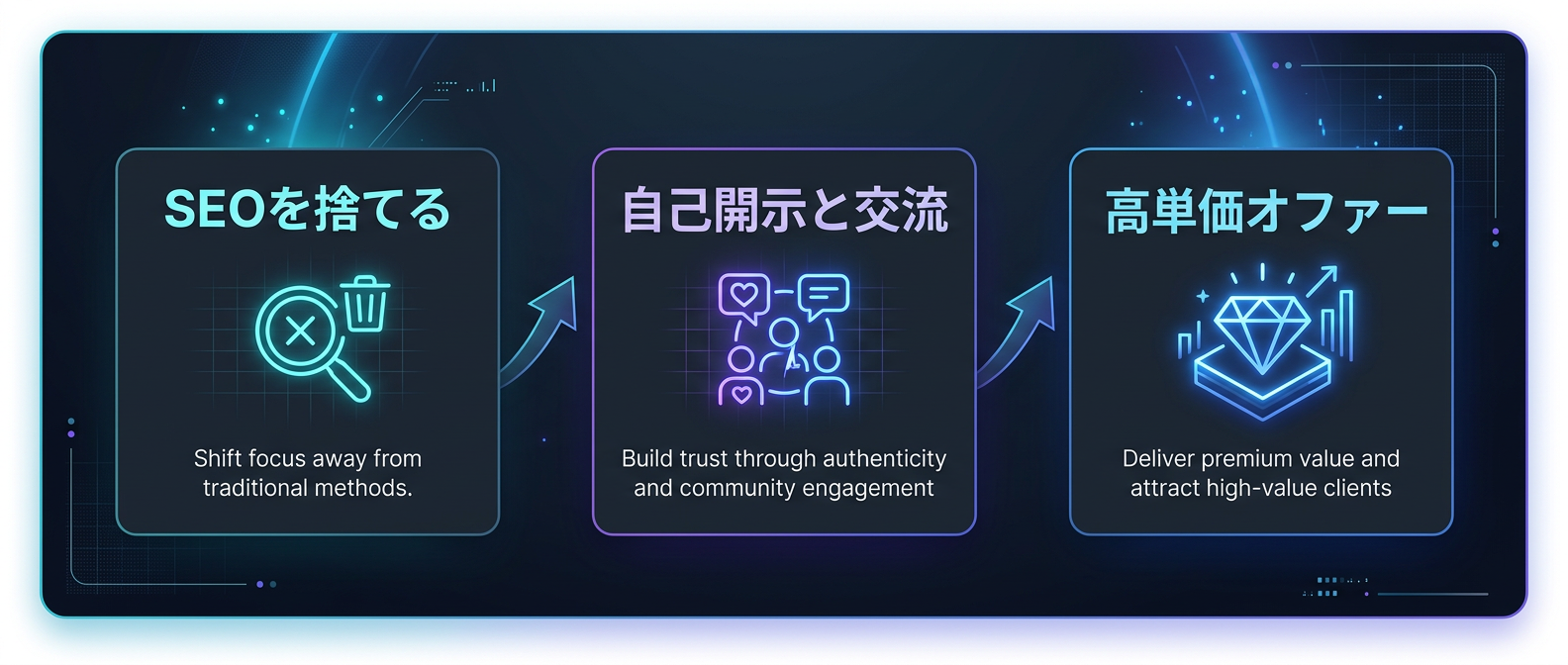 共体験トライブ構築のコアステップ