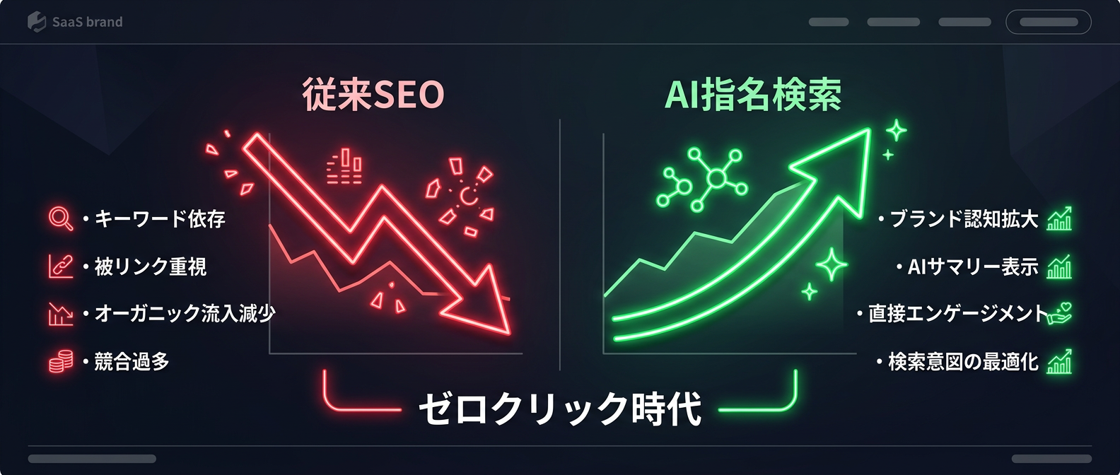 ゼロクリック検索時代における「従来SEO」と「AI指名検索」の明暗