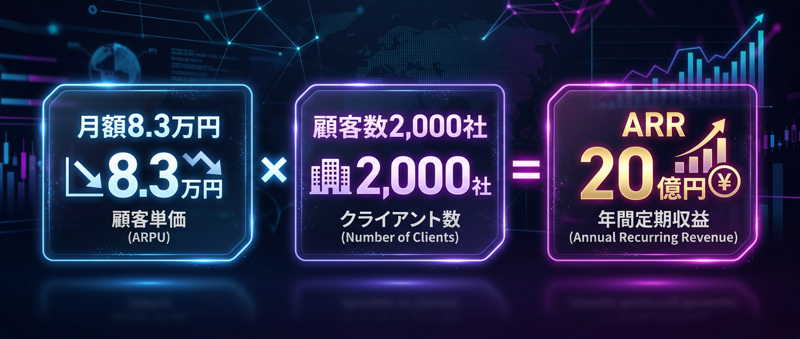 薄利多売を捨て、たった2,000社でARR20億円を生み出す計算式