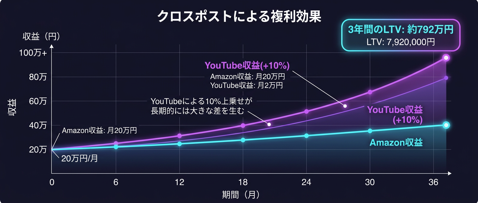 クロスポストによる複利効果のシミュレーション