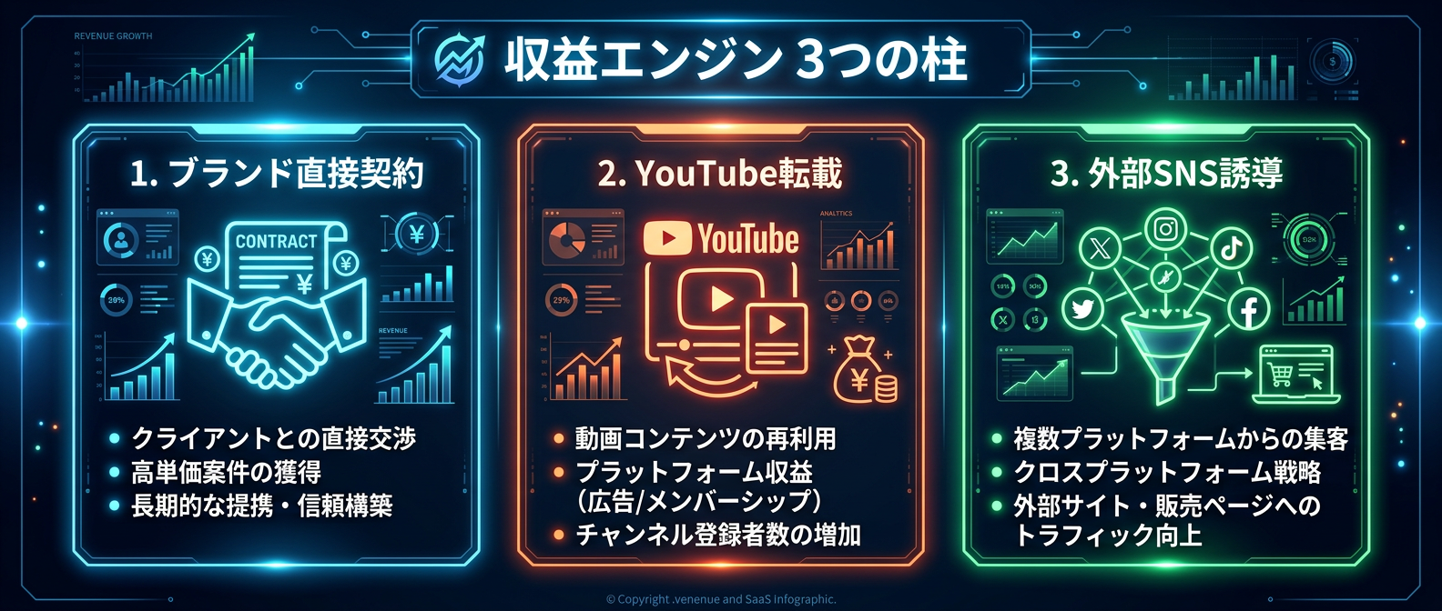 プラットフォーム依存を脱却する3つの収益エンジン