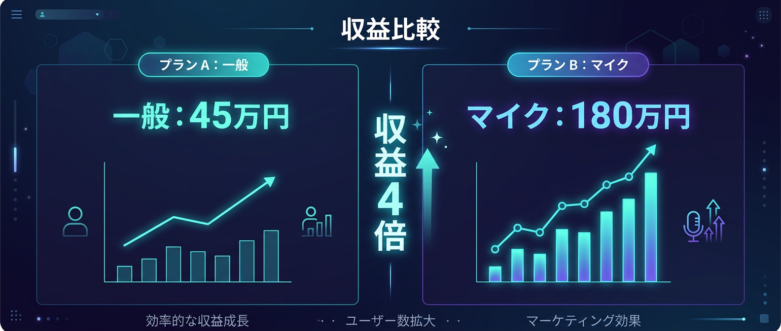 同じ動画本数でも収益に4倍の差がつくLTV比較