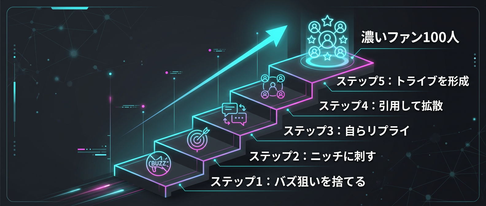 SNS運用におけるMRRシフト戦略の5ステップ