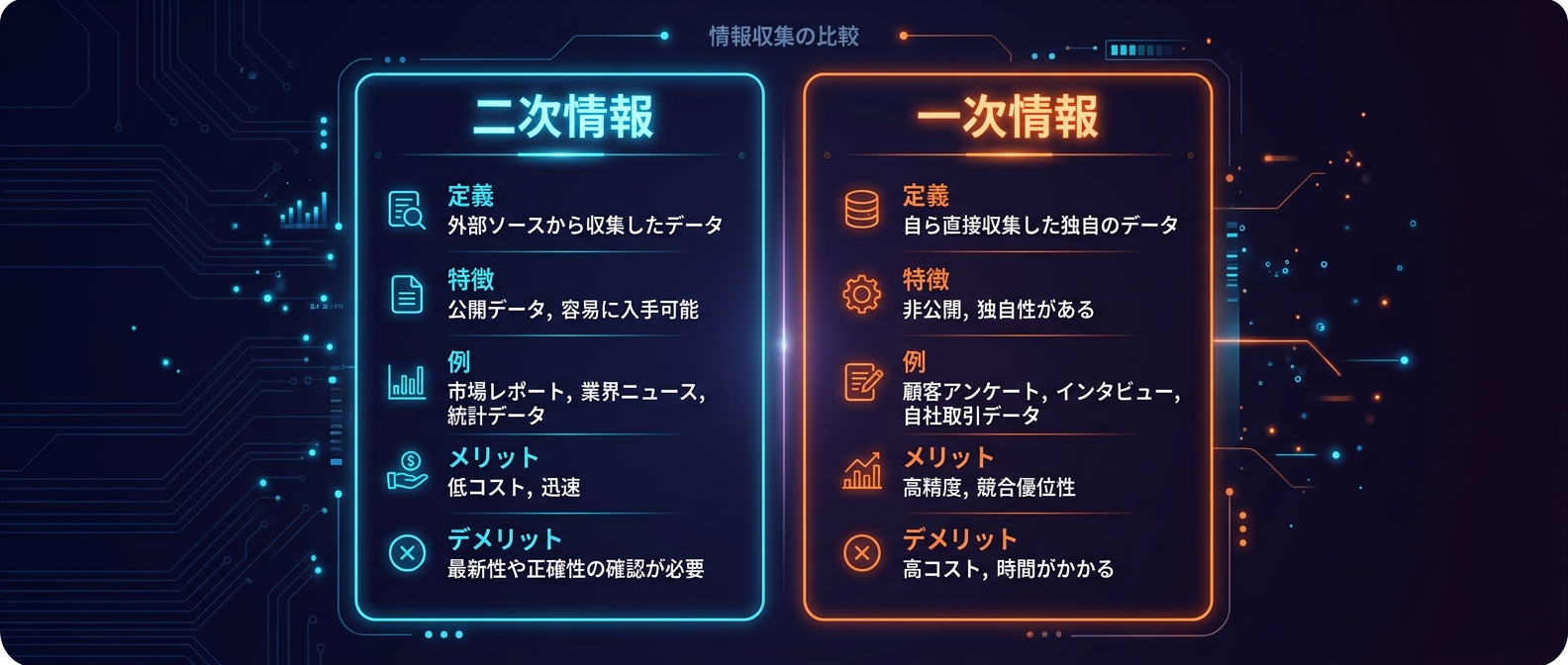 価値を失う二次情報と、莫大な利益を生む一次情報プレミアム