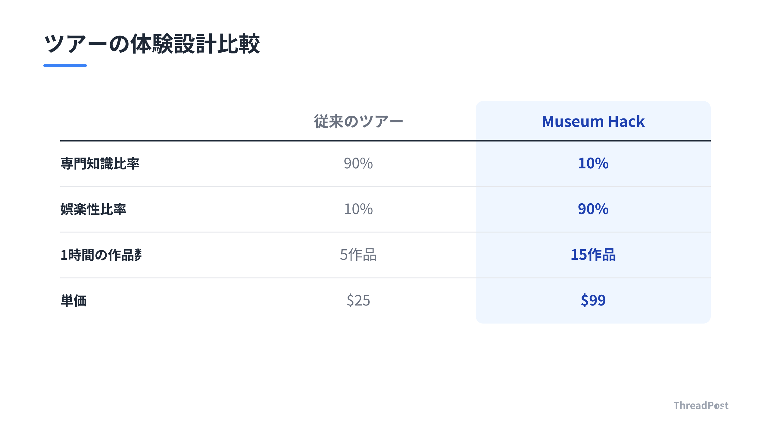 従来の美術館ツアーとMuseum Hackの決定的な構造差。