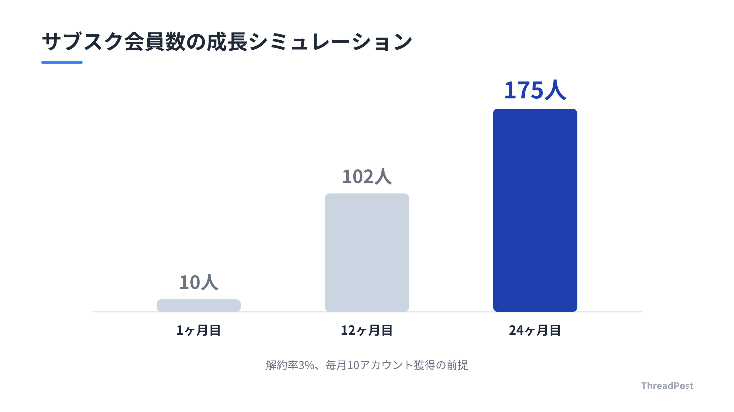 月額$29のサブスクモデルにおけるアカウント数の成長予測。