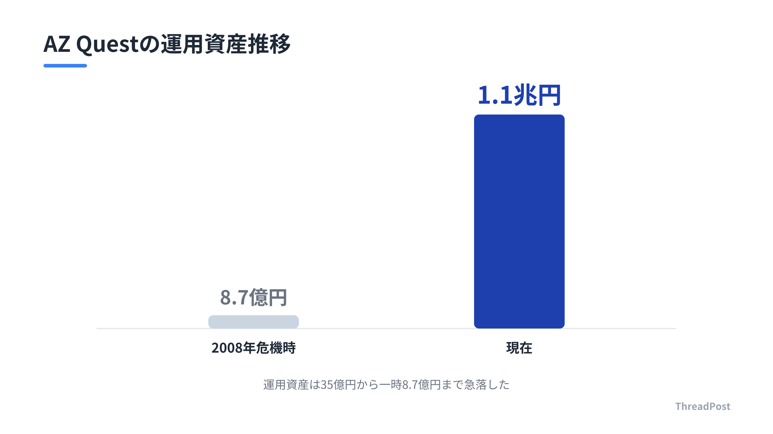 金融危機による運用資産の急落と、その後のSNS活用によるV字回復。