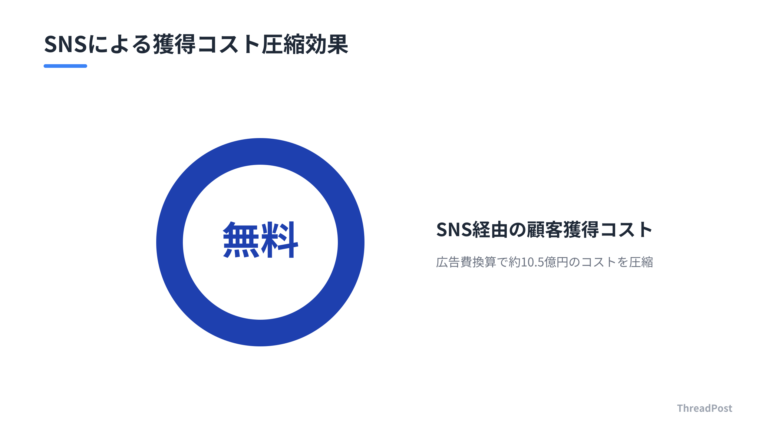 SNS活用による顧客獲得単価（CAC）の圧縮効果。