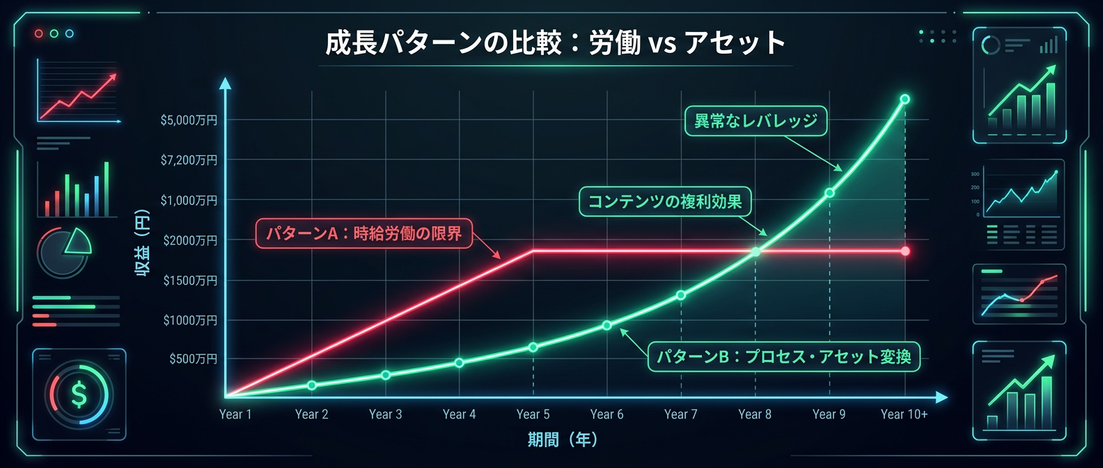 時給労働の限界と、コンテンツがもたらす異常な複利効果のシミュレーション