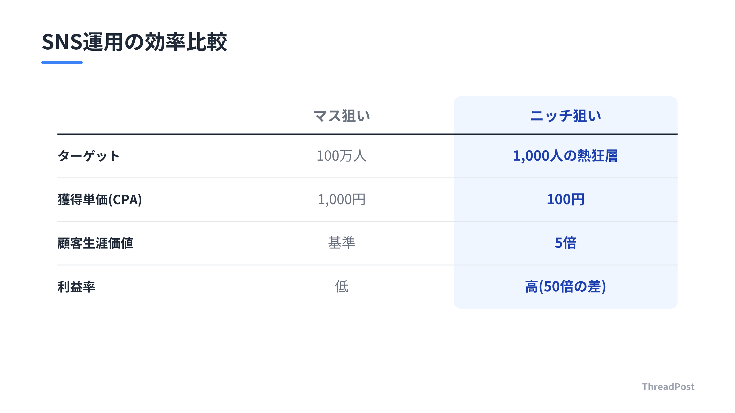 マス狙いとニッチ狙いの効率比較