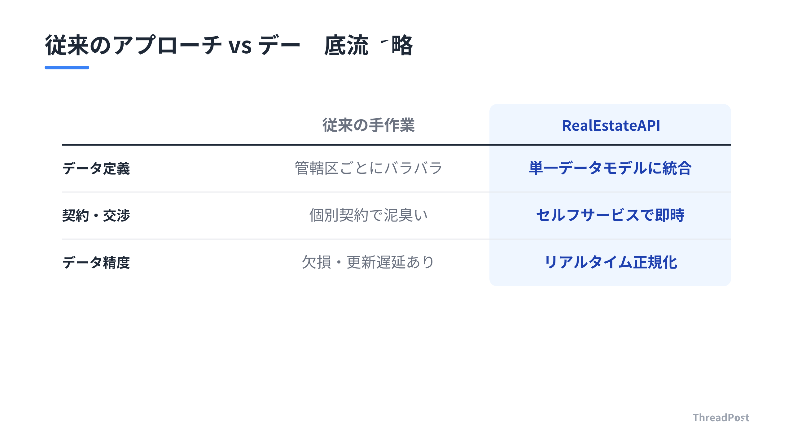 従来の手作業によるデータ収集と、RealEstateAPIのデータ底流戦略の比較。