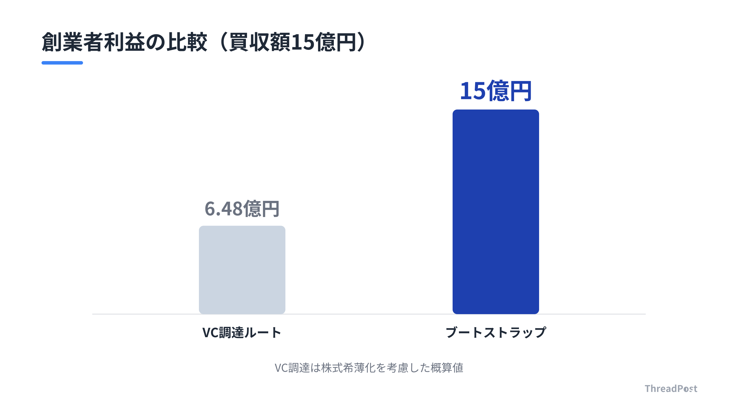 買収額15億円における、VC調達とブートストラップの創業者手取り比較。