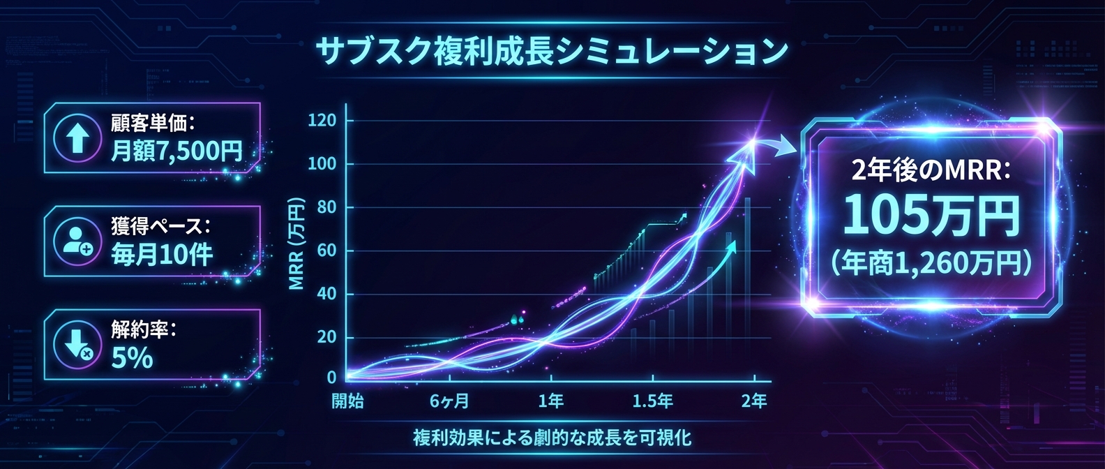 サブスクリプションの複利成長シミュレーション