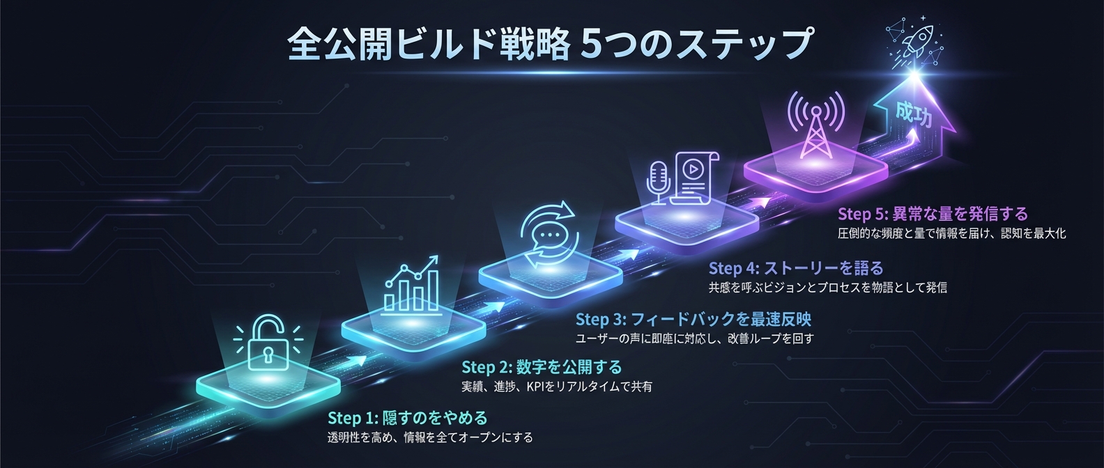 明日から始めるための5ステップ