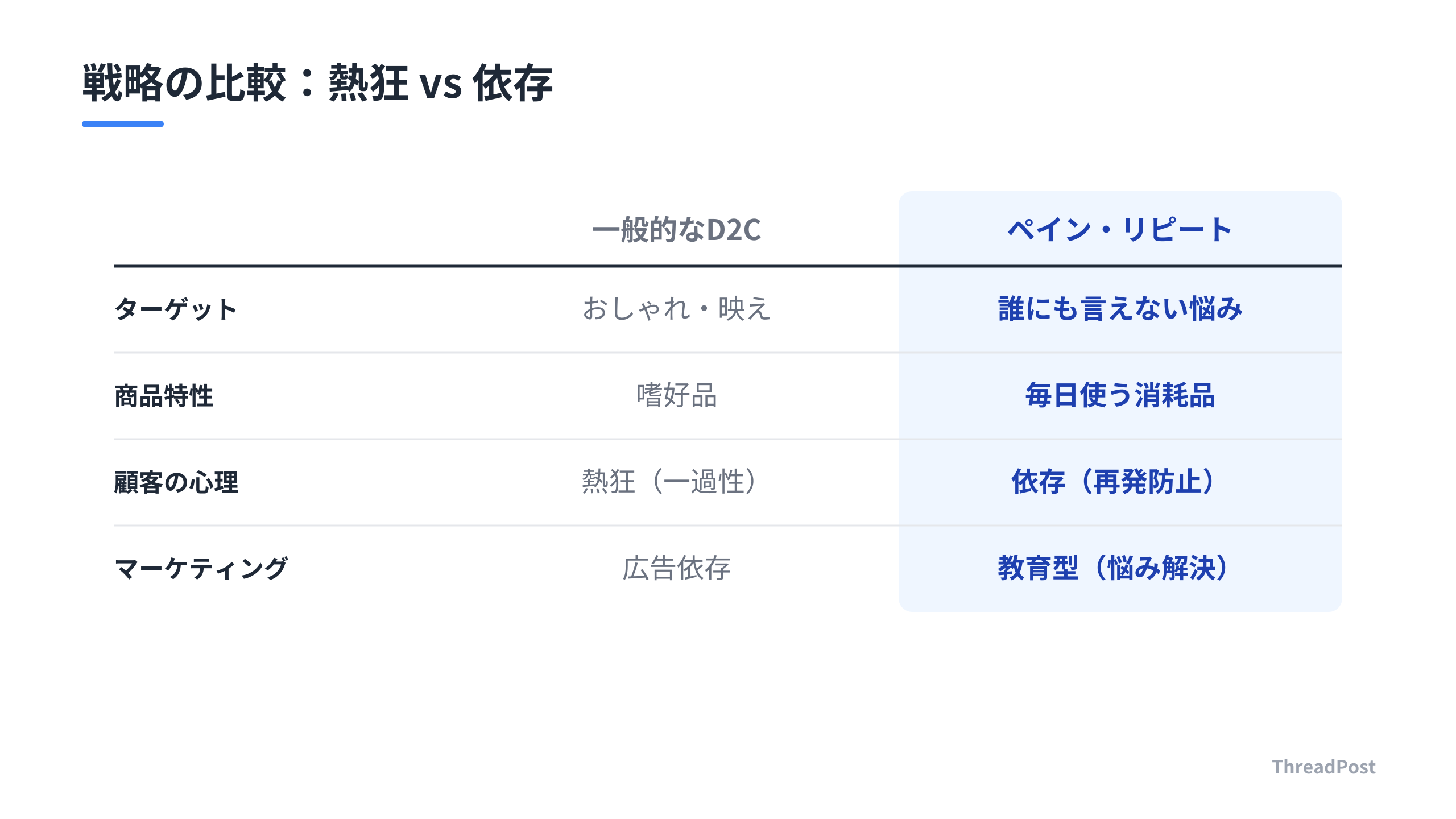 一般的なD2Cブランドと、本作の「ペイン・リピート戦略」の比較。
