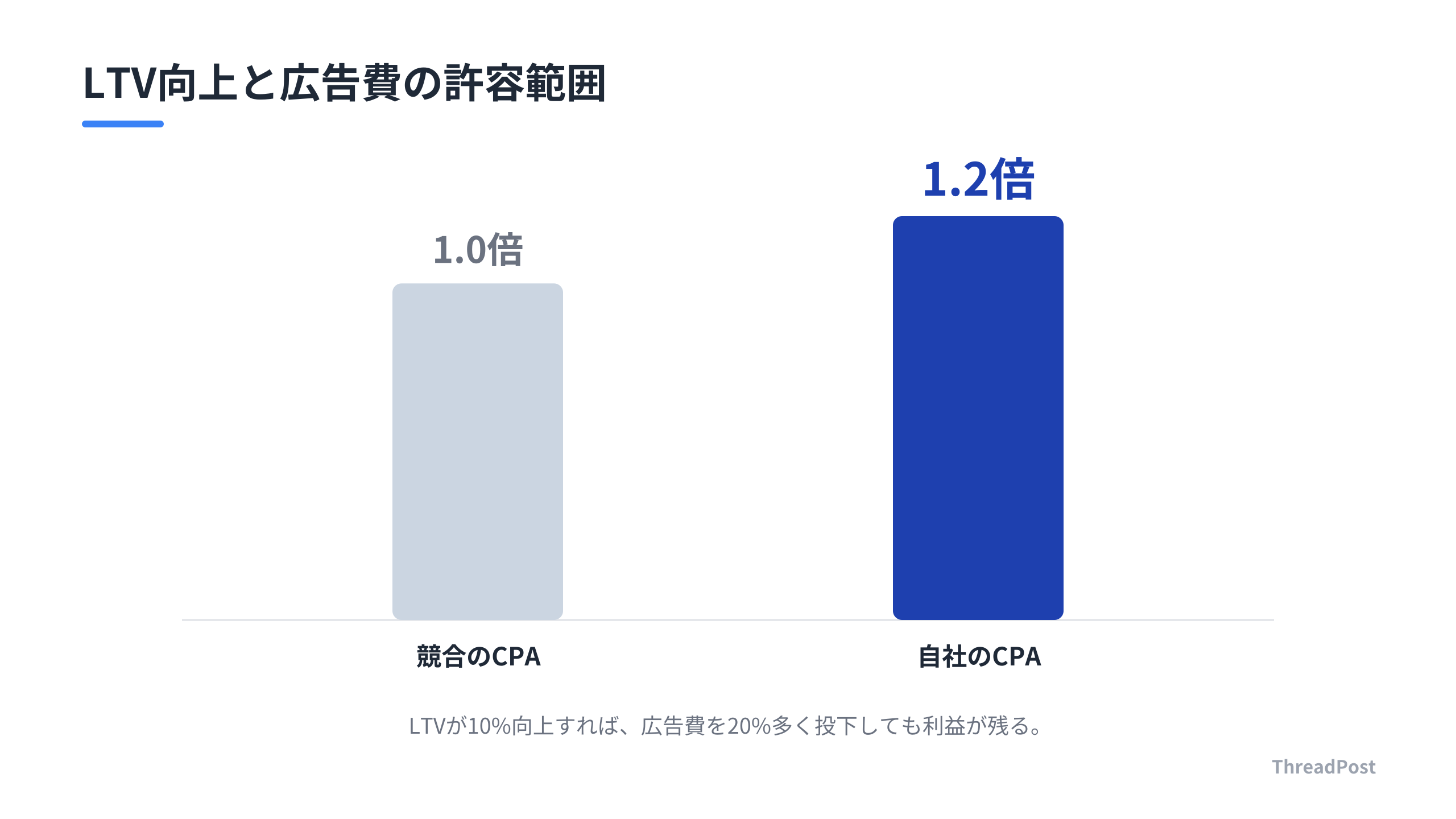 LTV向上による広告許容コストの優位性シミュレーション。