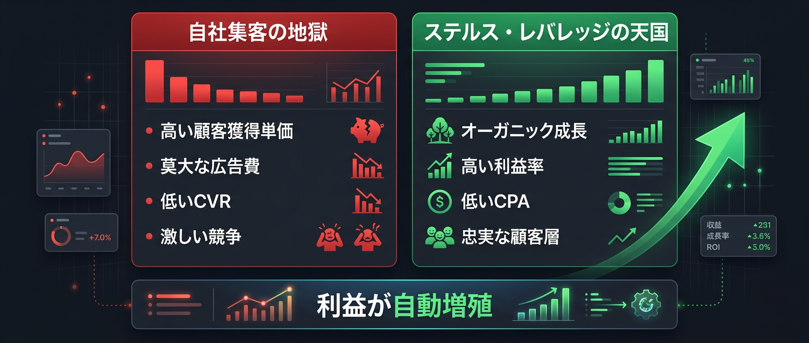 自社集客とステルス・レバレッジの利益構造の決定的な違い