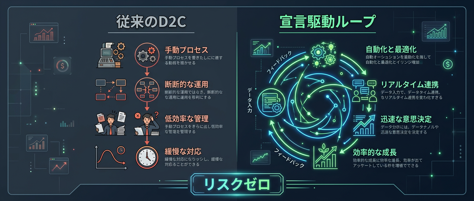 常識を破壊する「宣言駆動ループ」