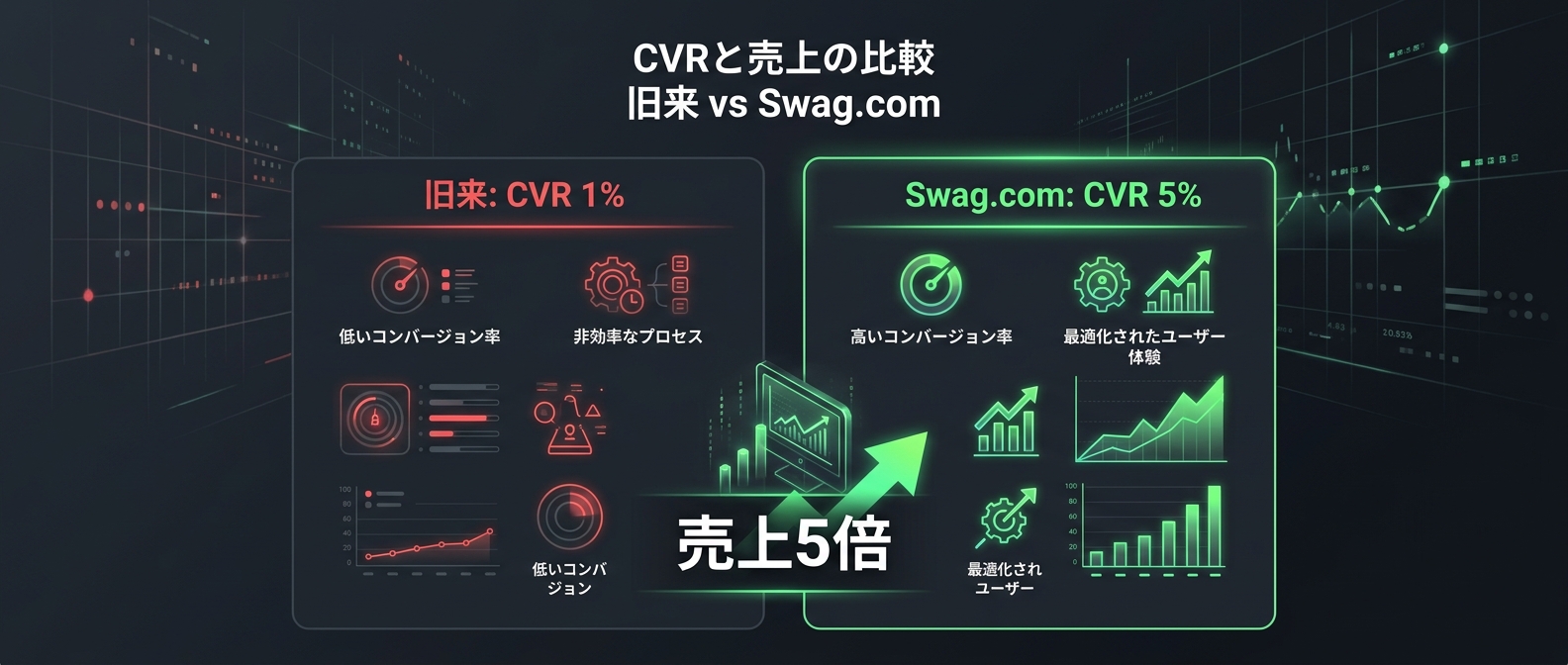 選択肢を減らすことで売上が5倍に跳ね上がるCVRの反比例シミュレーション